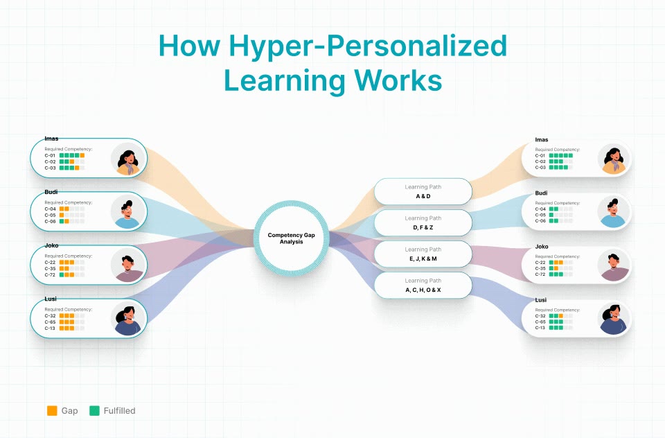 Hyper-Personalized Learning